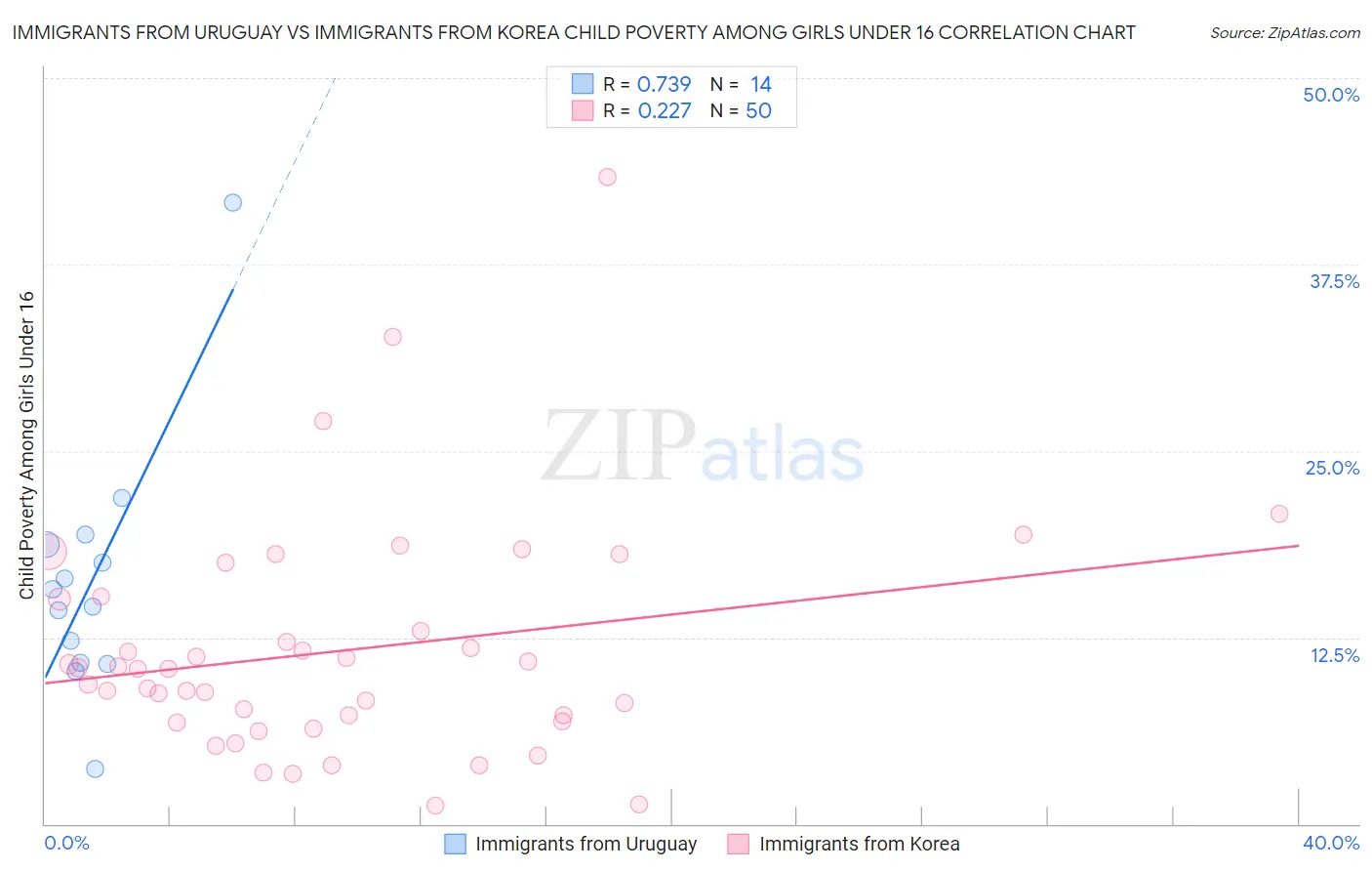 Immigrants from Uruguay vs Immigrants from Korea Child Poverty Among Girls Under 16
