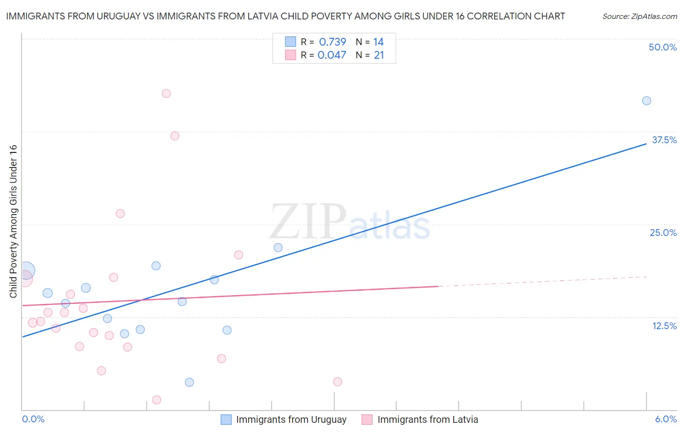 Immigrants from Uruguay vs Immigrants from Latvia Child Poverty Among Girls Under 16