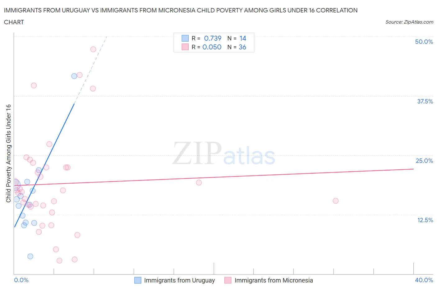 Immigrants from Uruguay vs Immigrants from Micronesia Child Poverty Among Girls Under 16