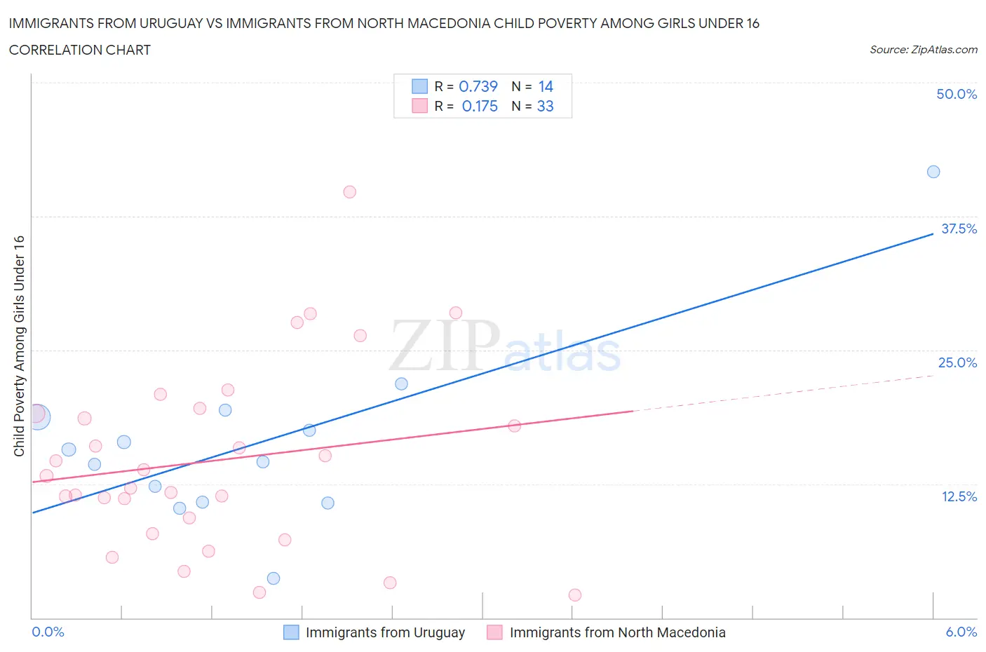 Immigrants from Uruguay vs Immigrants from North Macedonia Child Poverty Among Girls Under 16
