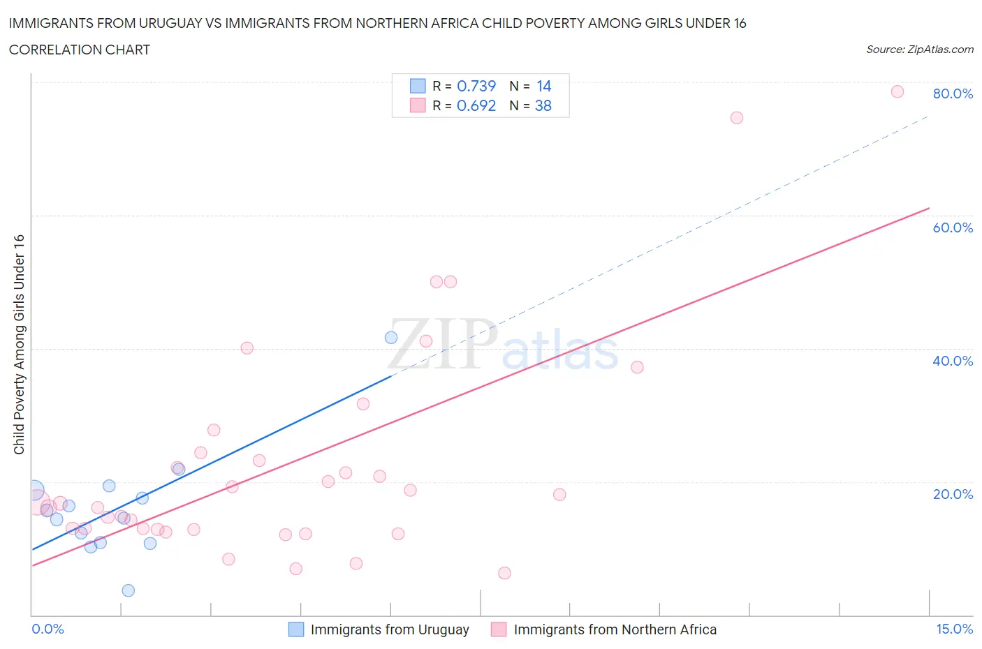 Immigrants from Uruguay vs Immigrants from Northern Africa Child Poverty Among Girls Under 16