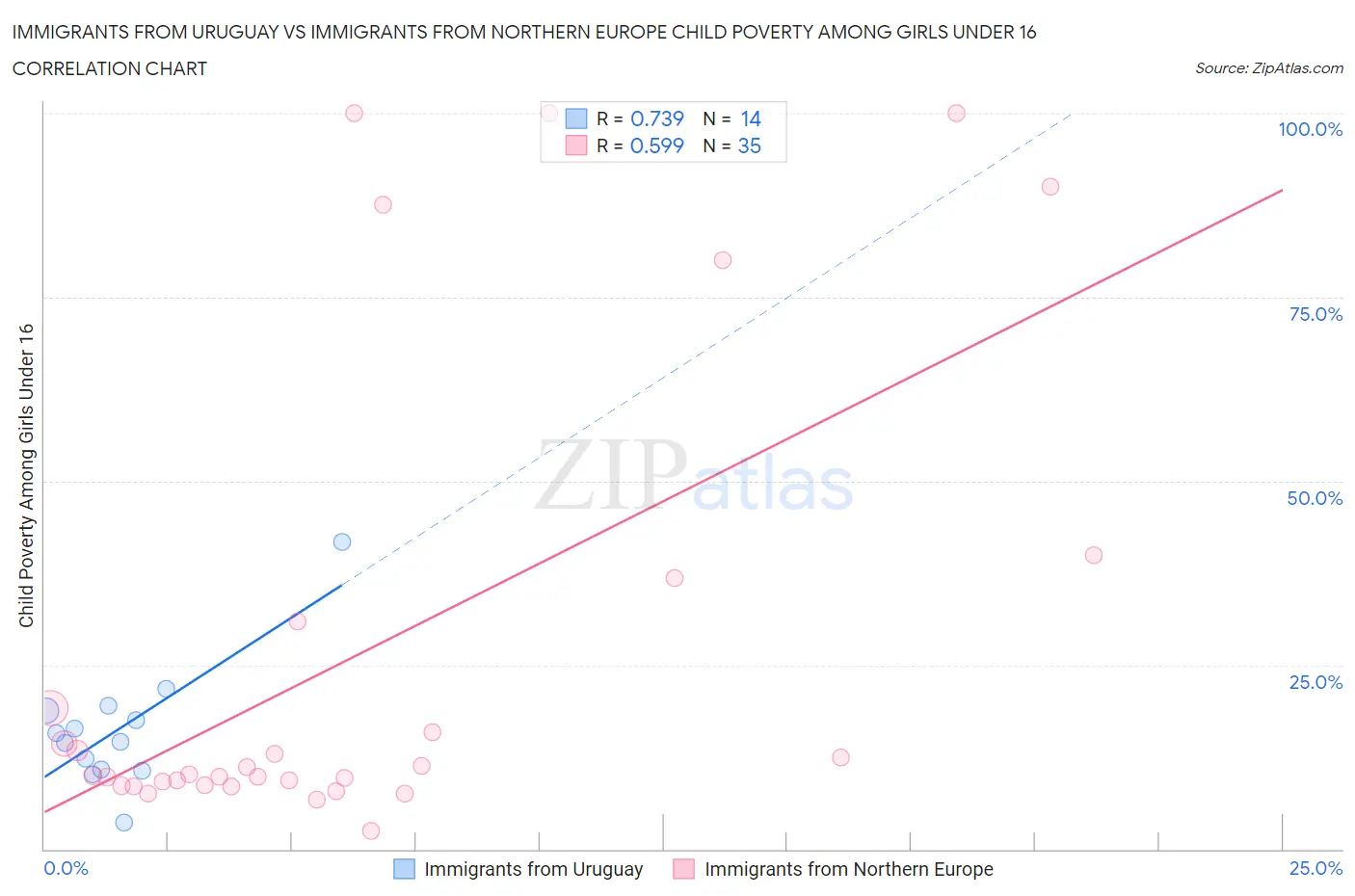 Immigrants from Uruguay vs Immigrants from Northern Europe Child Poverty Among Girls Under 16
