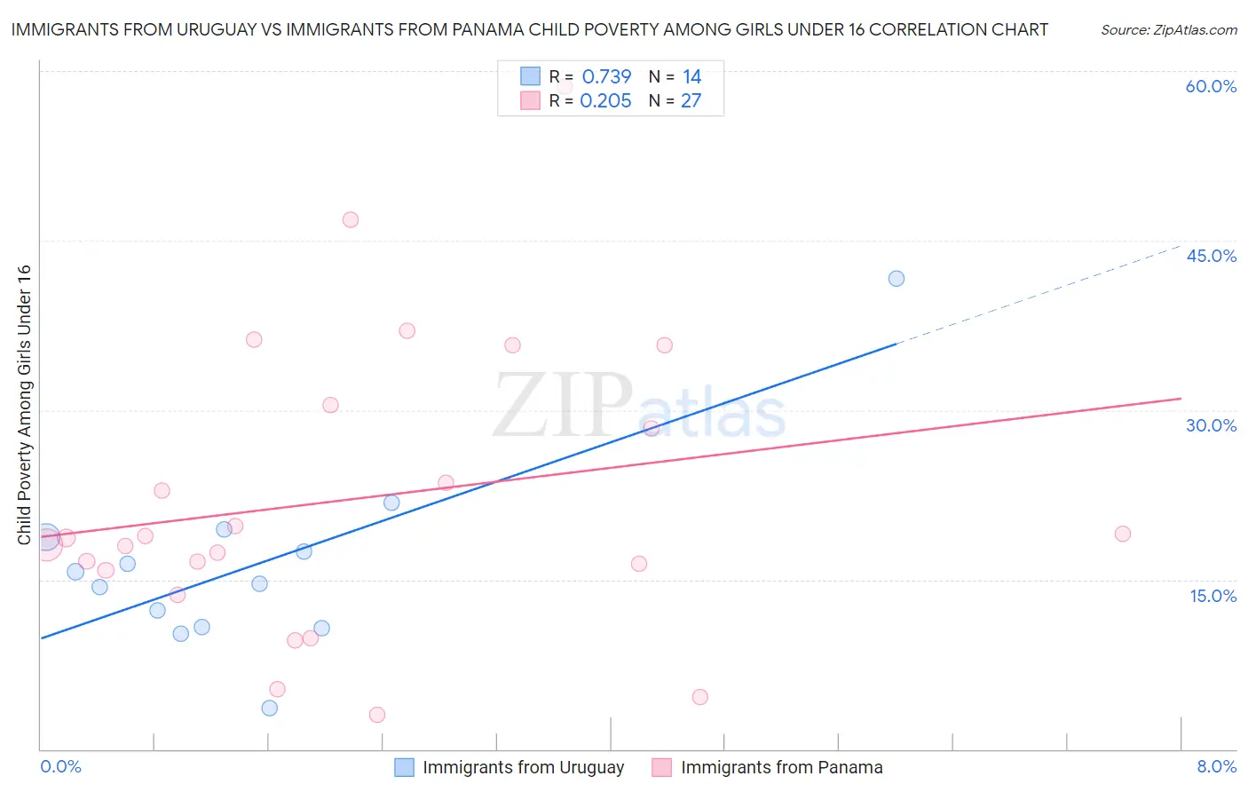 Immigrants from Uruguay vs Immigrants from Panama Child Poverty Among Girls Under 16