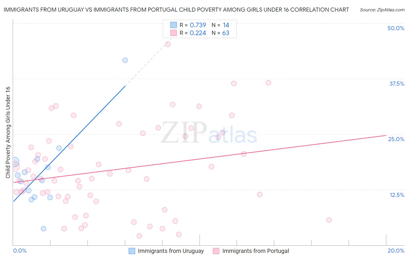 Immigrants from Uruguay vs Immigrants from Portugal Child Poverty Among Girls Under 16