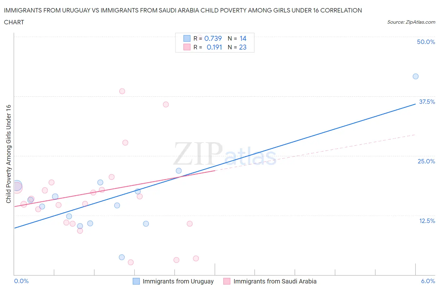 Immigrants from Uruguay vs Immigrants from Saudi Arabia Child Poverty Among Girls Under 16