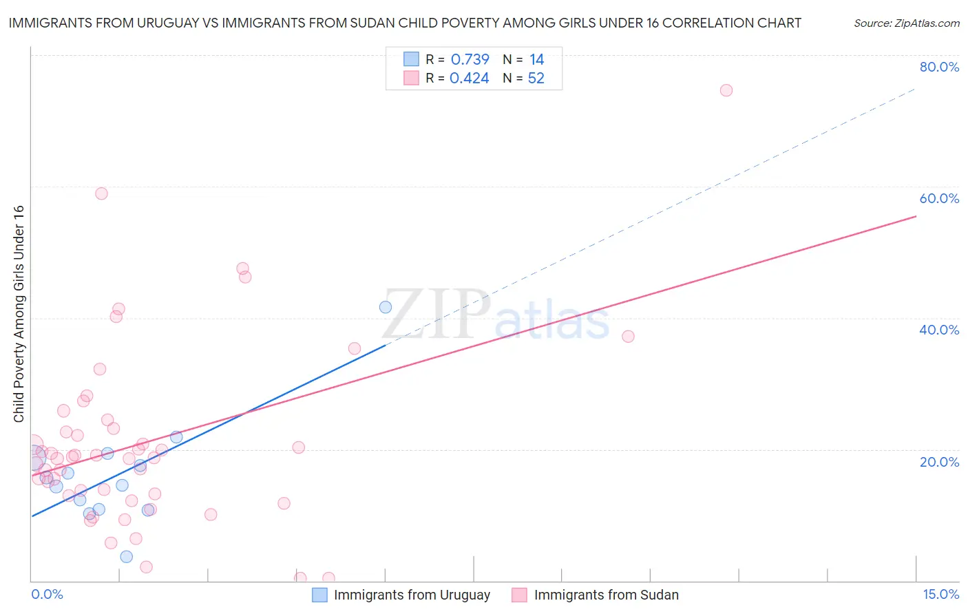 Immigrants from Uruguay vs Immigrants from Sudan Child Poverty Among Girls Under 16