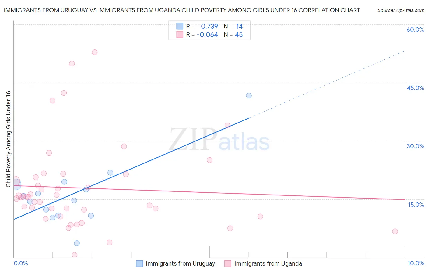 Immigrants from Uruguay vs Immigrants from Uganda Child Poverty Among Girls Under 16