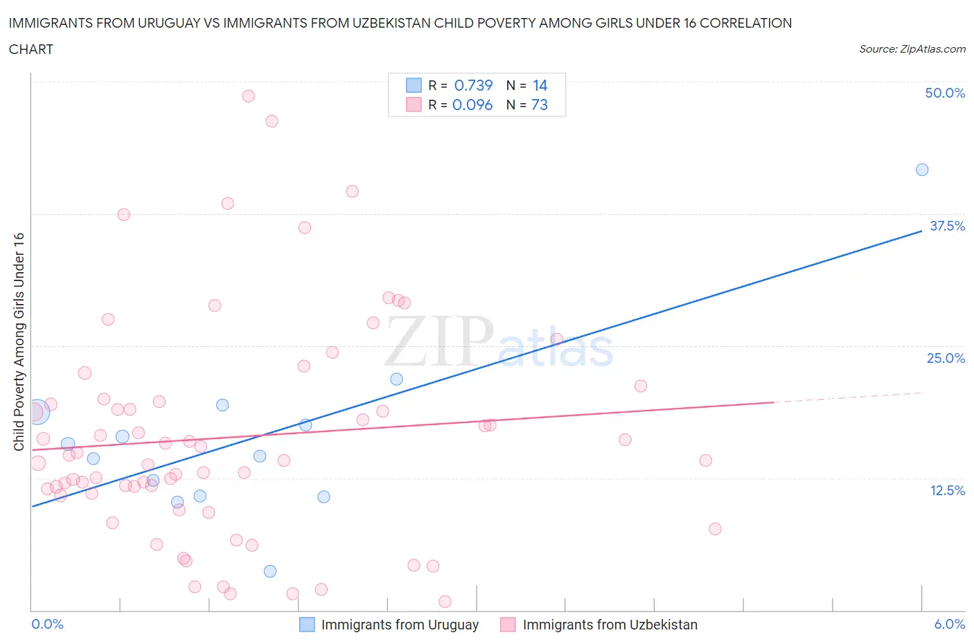 Immigrants from Uruguay vs Immigrants from Uzbekistan Child Poverty Among Girls Under 16