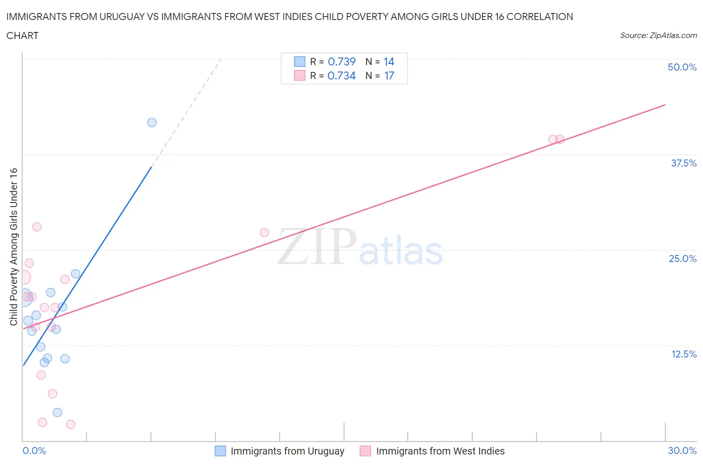 Immigrants from Uruguay vs Immigrants from West Indies Child Poverty Among Girls Under 16