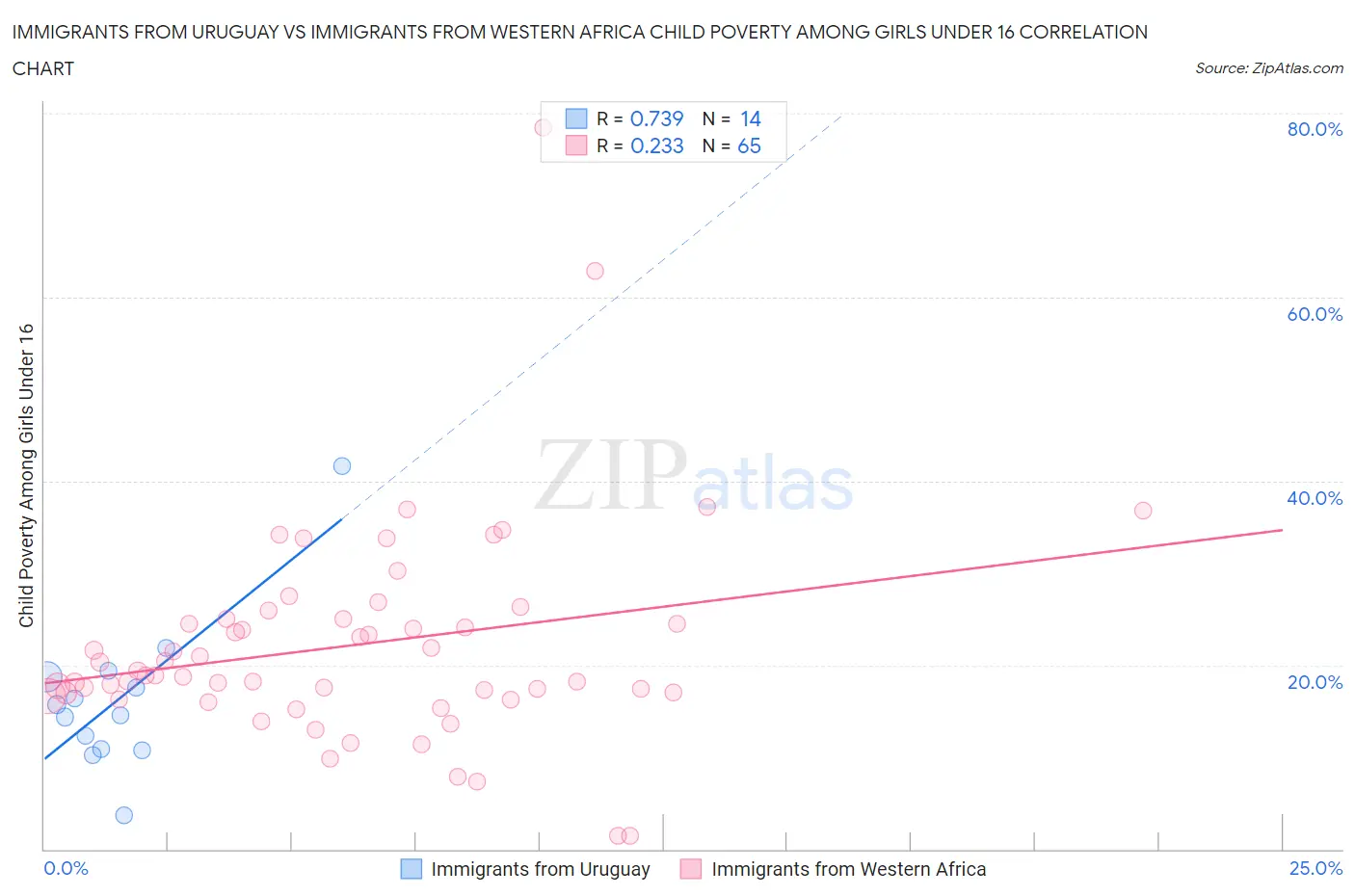 Immigrants from Uruguay vs Immigrants from Western Africa Child Poverty Among Girls Under 16
