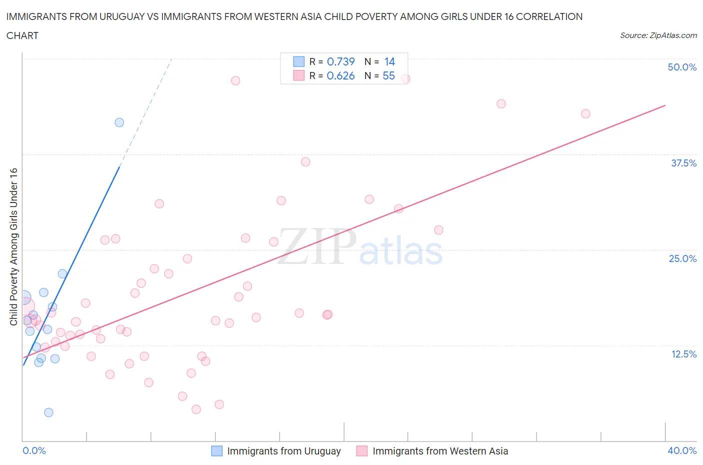 Immigrants from Uruguay vs Immigrants from Western Asia Child Poverty Among Girls Under 16