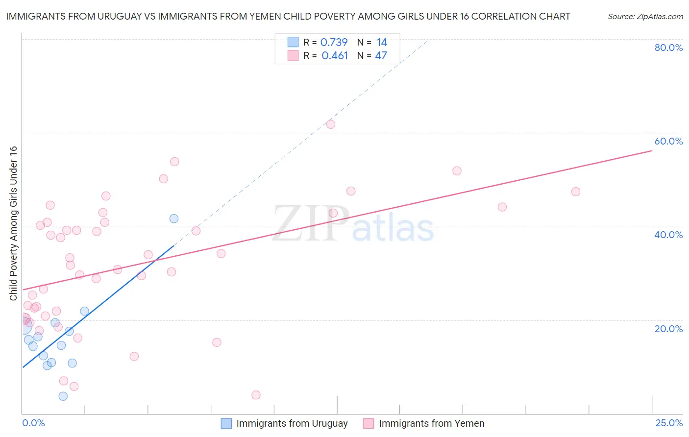 Immigrants from Uruguay vs Immigrants from Yemen Child Poverty Among Girls Under 16