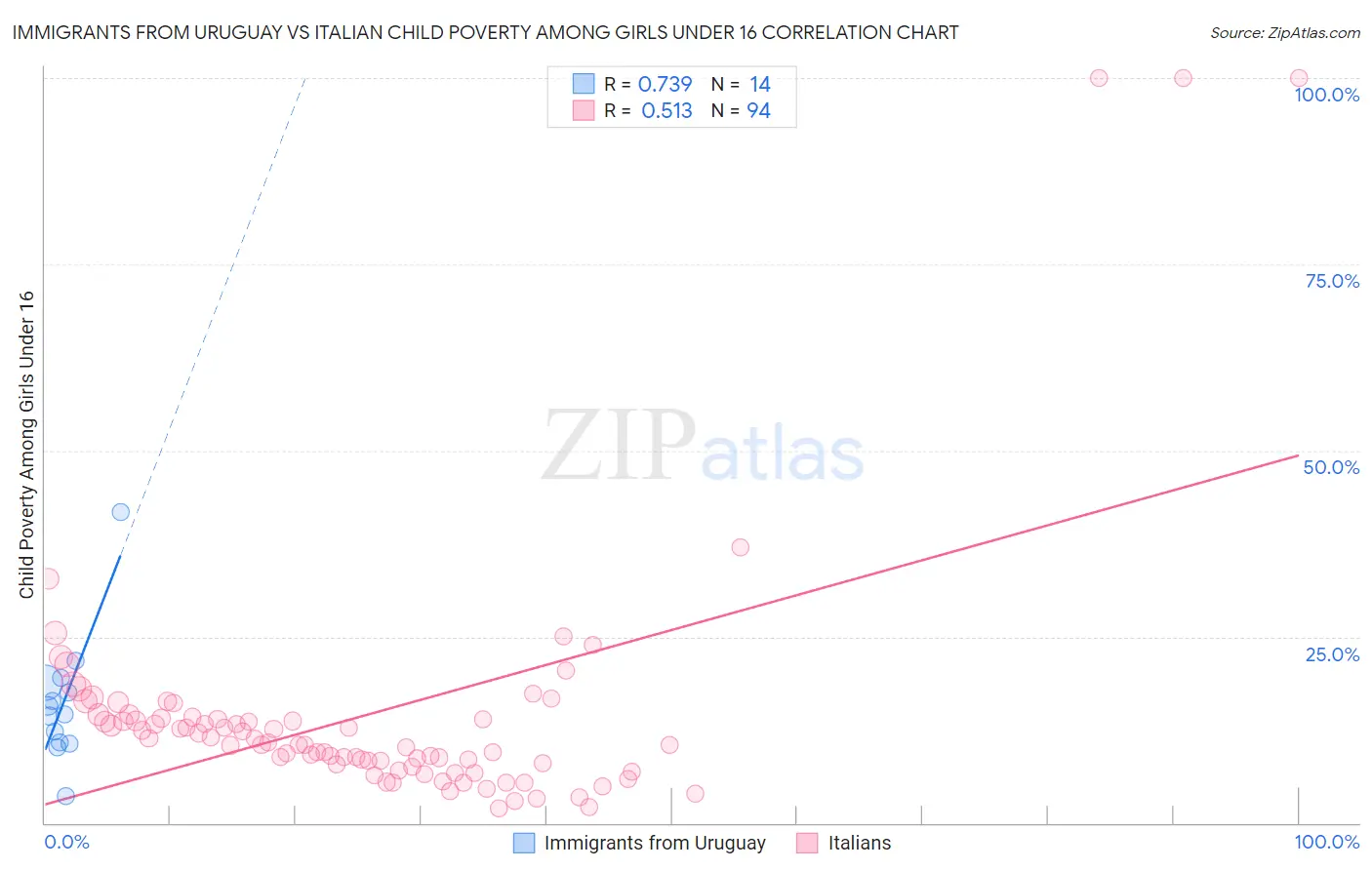 Immigrants from Uruguay vs Italian Child Poverty Among Girls Under 16