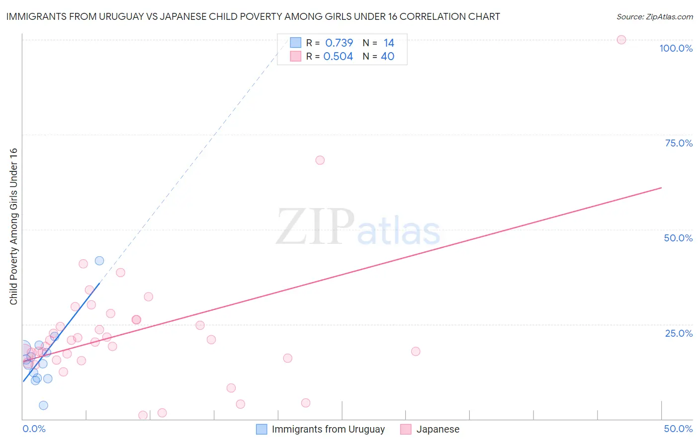 Immigrants from Uruguay vs Japanese Child Poverty Among Girls Under 16