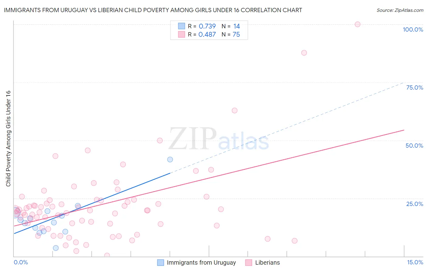 Immigrants from Uruguay vs Liberian Child Poverty Among Girls Under 16