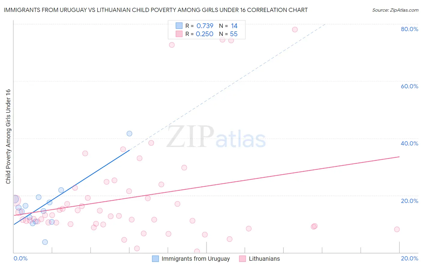 Immigrants from Uruguay vs Lithuanian Child Poverty Among Girls Under 16