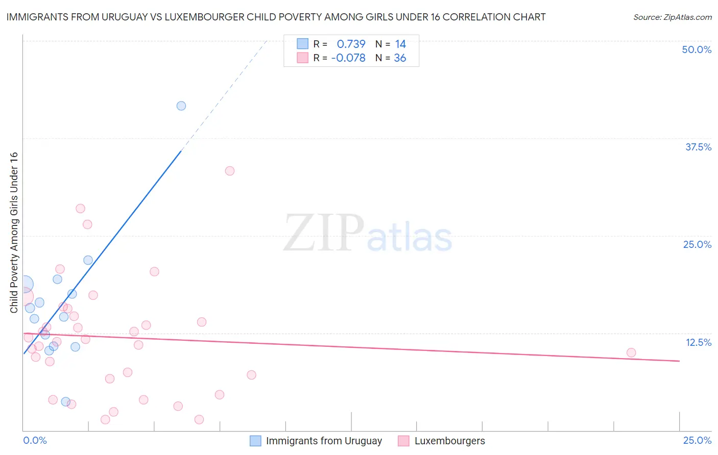 Immigrants from Uruguay vs Luxembourger Child Poverty Among Girls Under 16