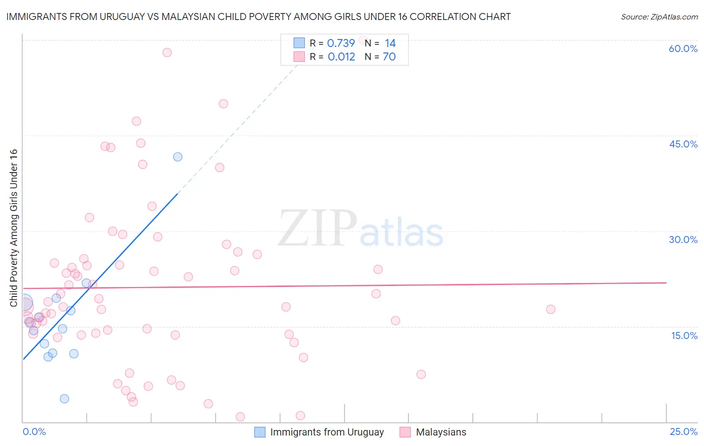 Immigrants from Uruguay vs Malaysian Child Poverty Among Girls Under 16