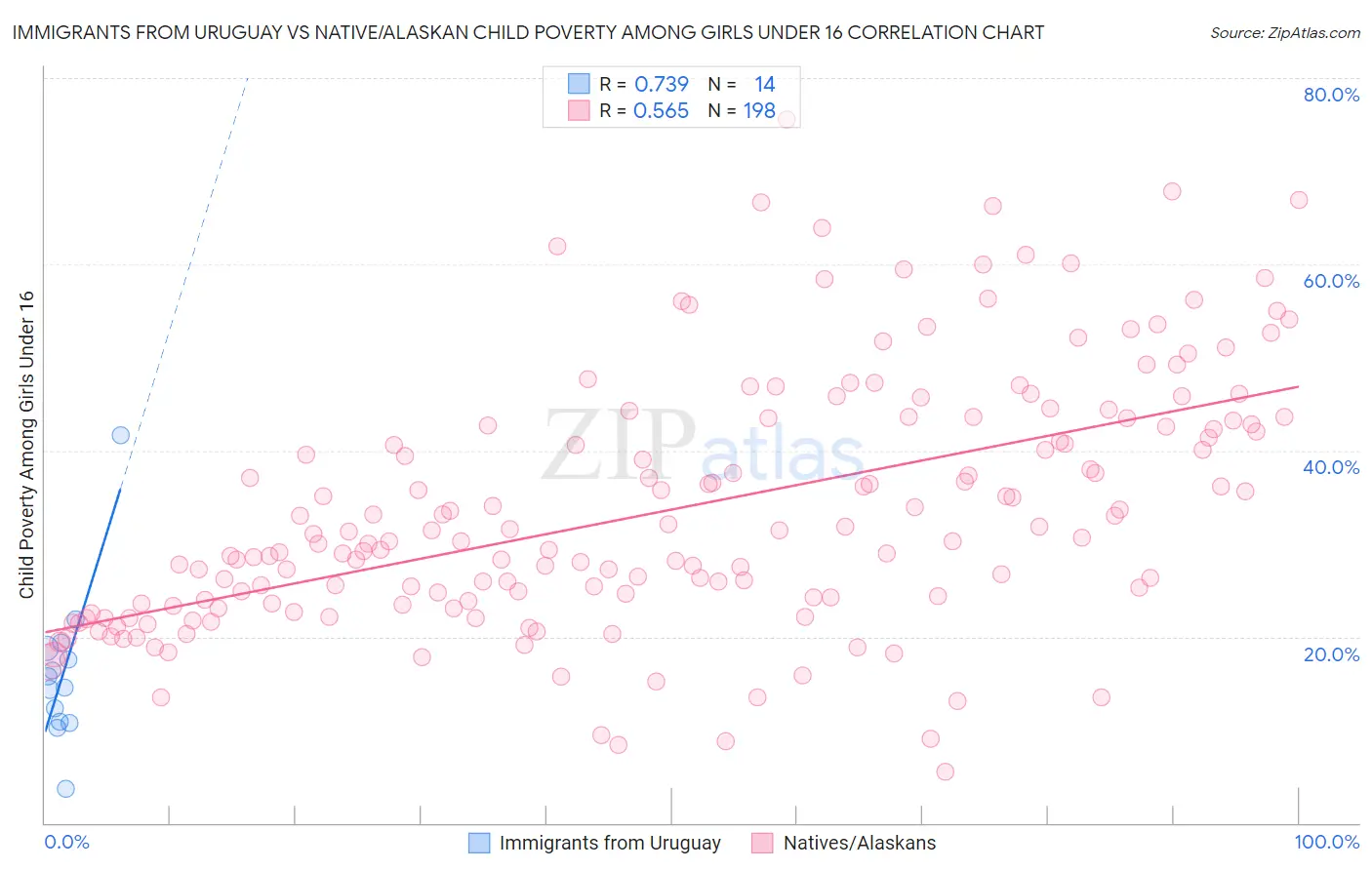 Immigrants from Uruguay vs Native/Alaskan Child Poverty Among Girls Under 16