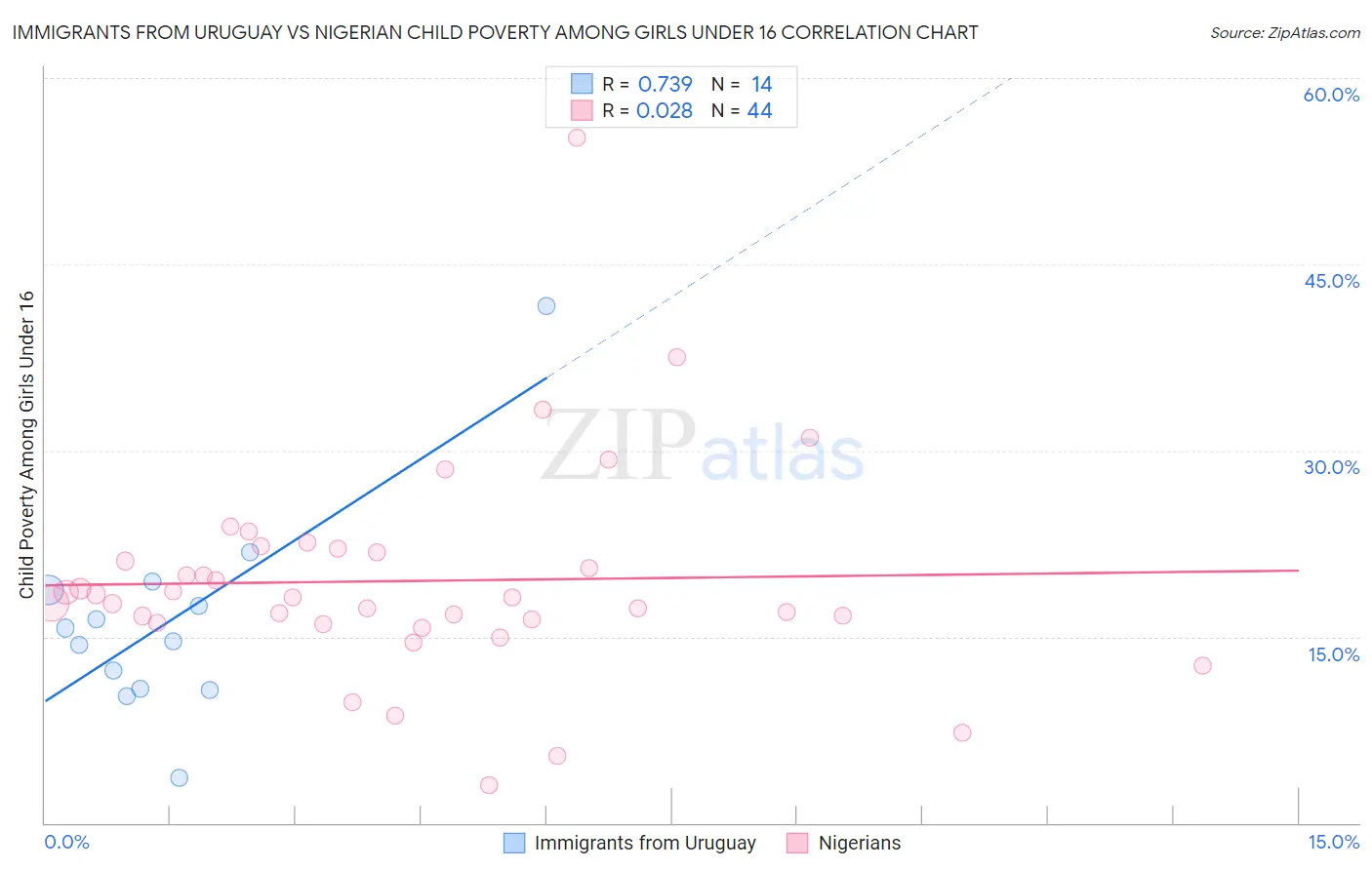 Immigrants from Uruguay vs Nigerian Child Poverty Among Girls Under 16