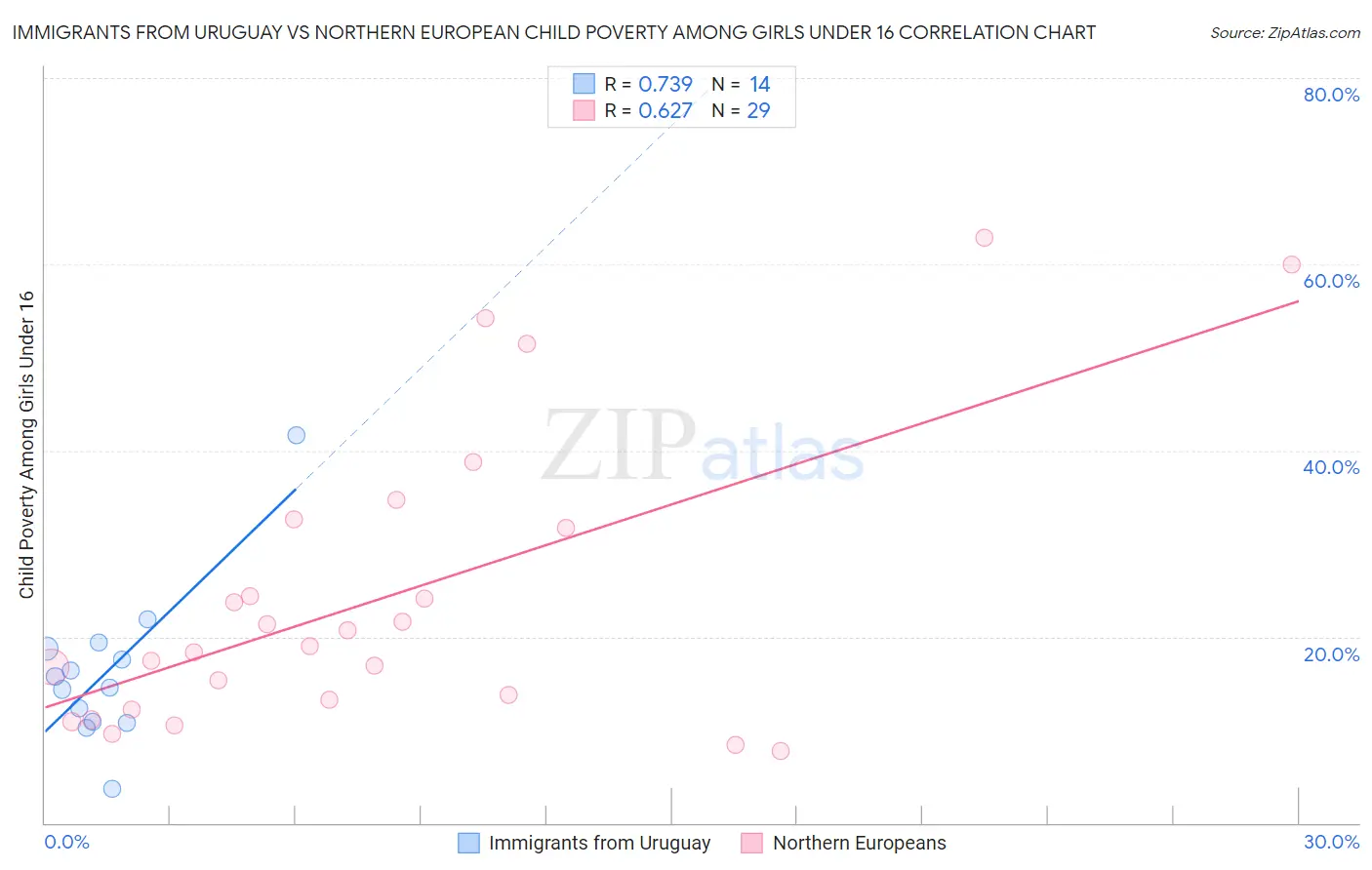 Immigrants from Uruguay vs Northern European Child Poverty Among Girls Under 16