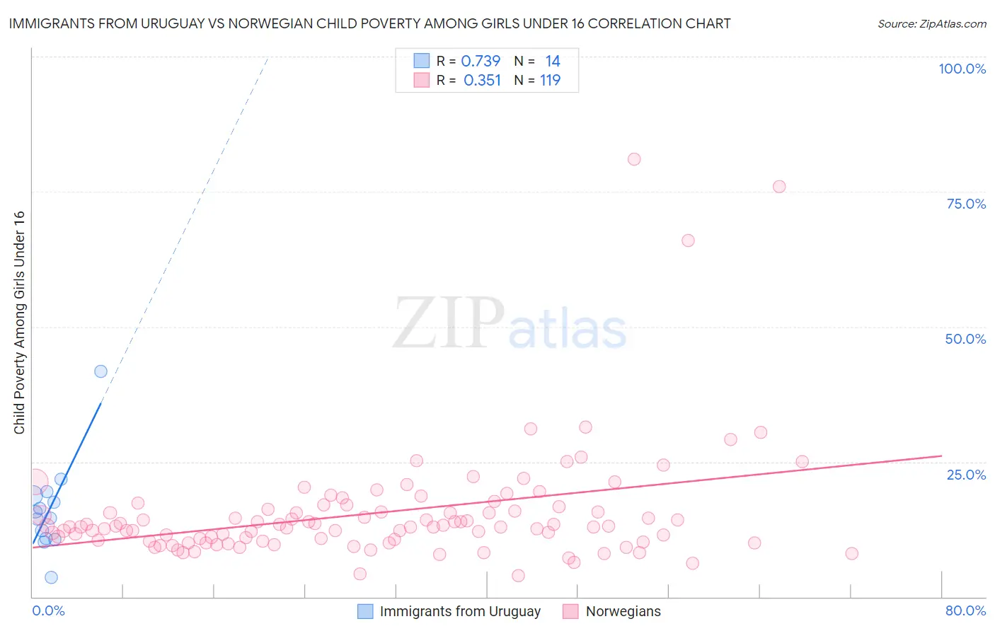 Immigrants from Uruguay vs Norwegian Child Poverty Among Girls Under 16