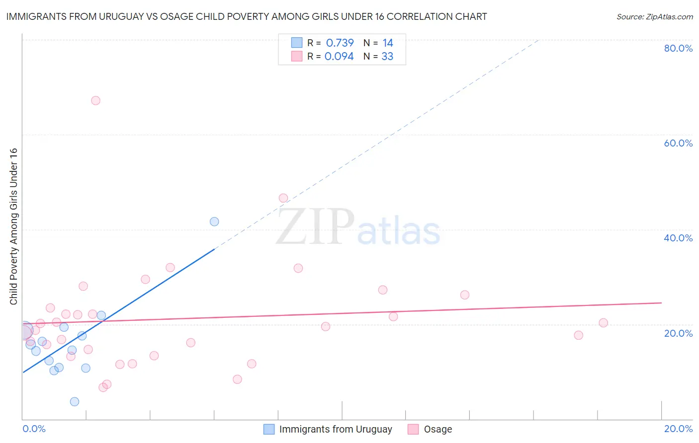Immigrants from Uruguay vs Osage Child Poverty Among Girls Under 16