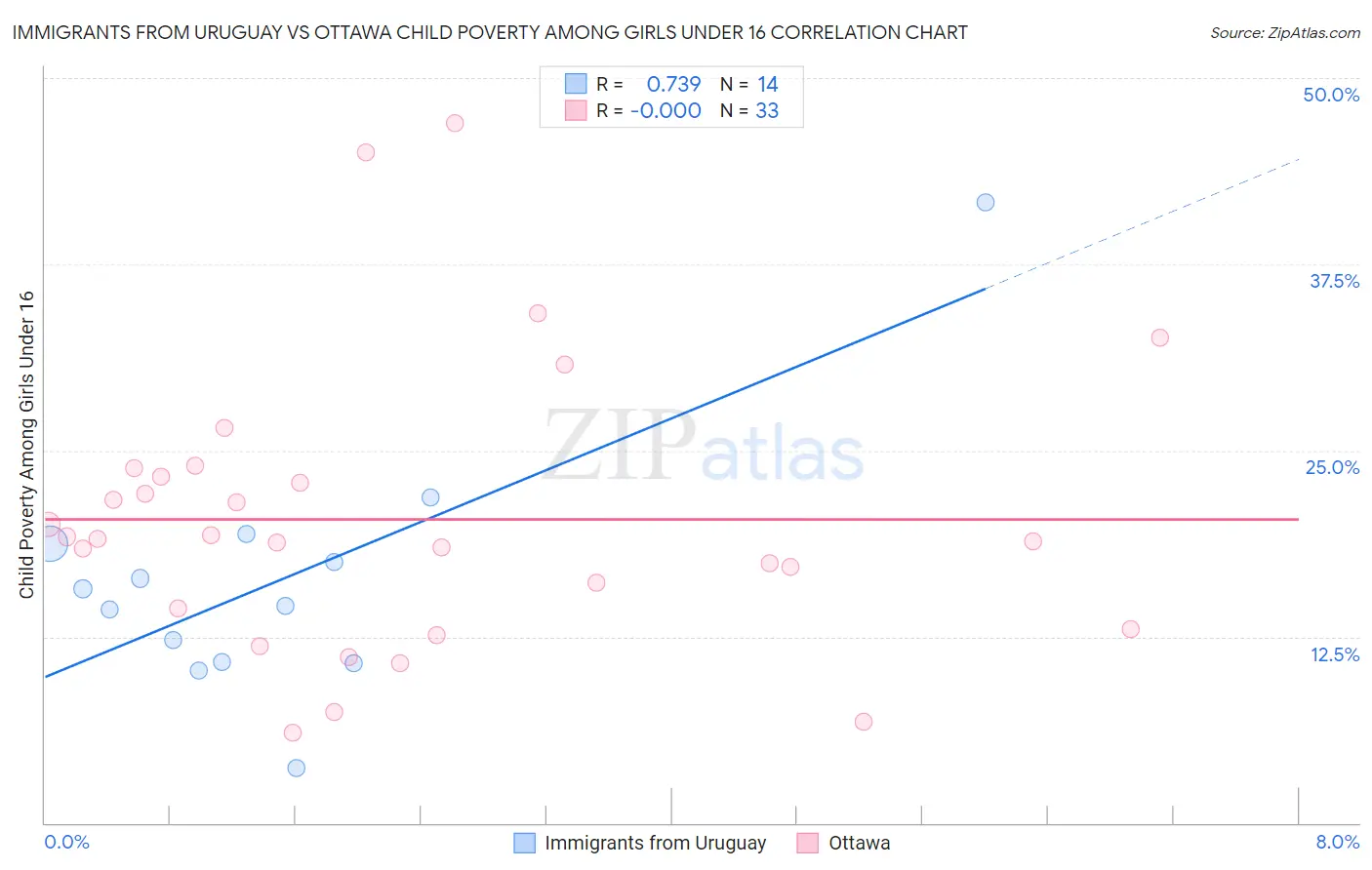 Immigrants from Uruguay vs Ottawa Child Poverty Among Girls Under 16
