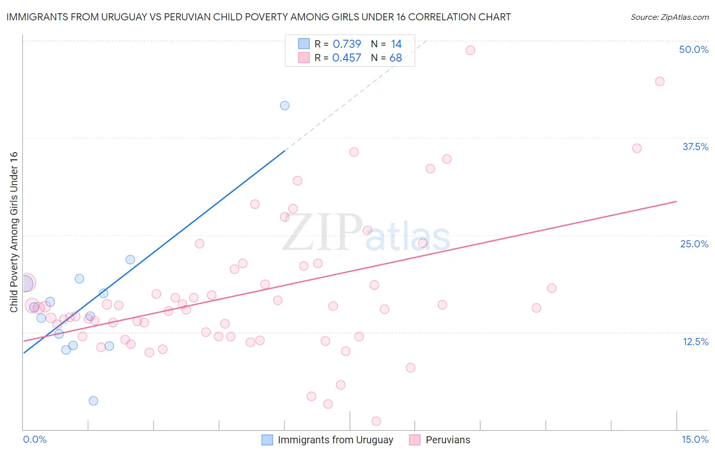 Immigrants from Uruguay vs Peruvian Child Poverty Among Girls Under 16