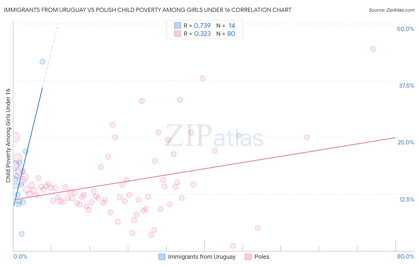 Immigrants from Uruguay vs Polish Child Poverty Among Girls Under 16