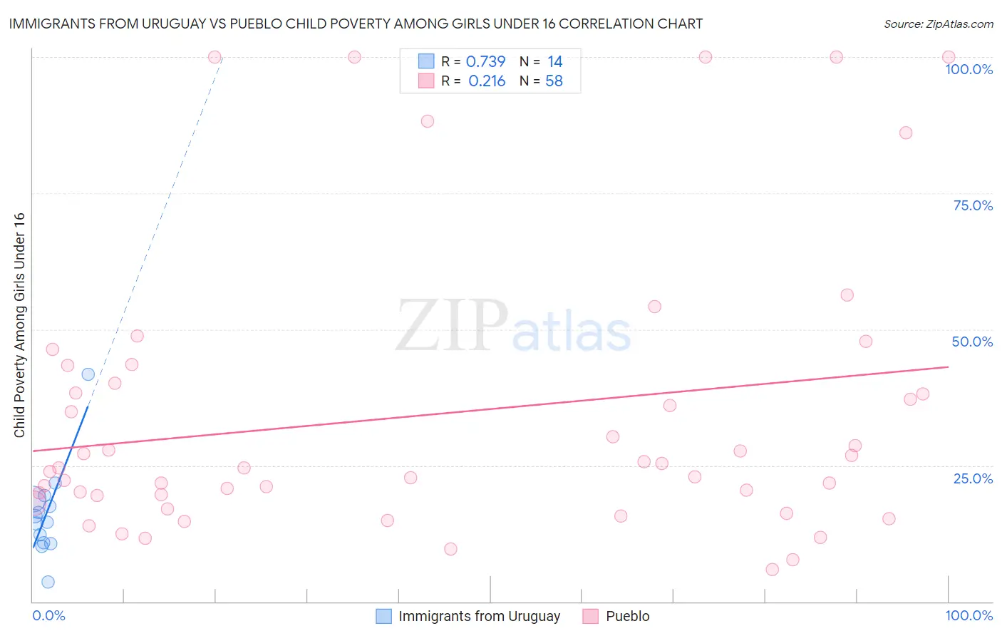 Immigrants from Uruguay vs Pueblo Child Poverty Among Girls Under 16