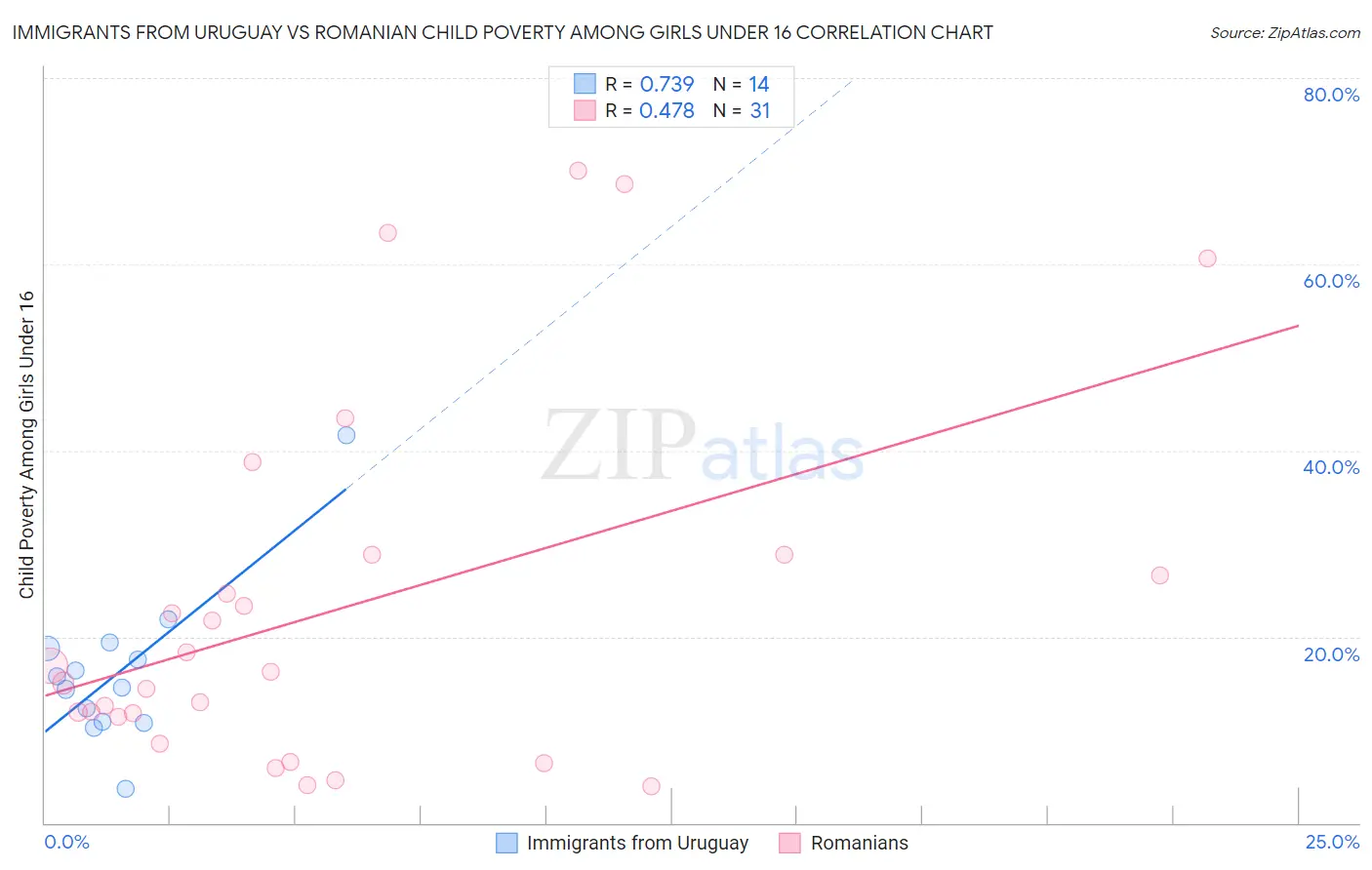 Immigrants from Uruguay vs Romanian Child Poverty Among Girls Under 16