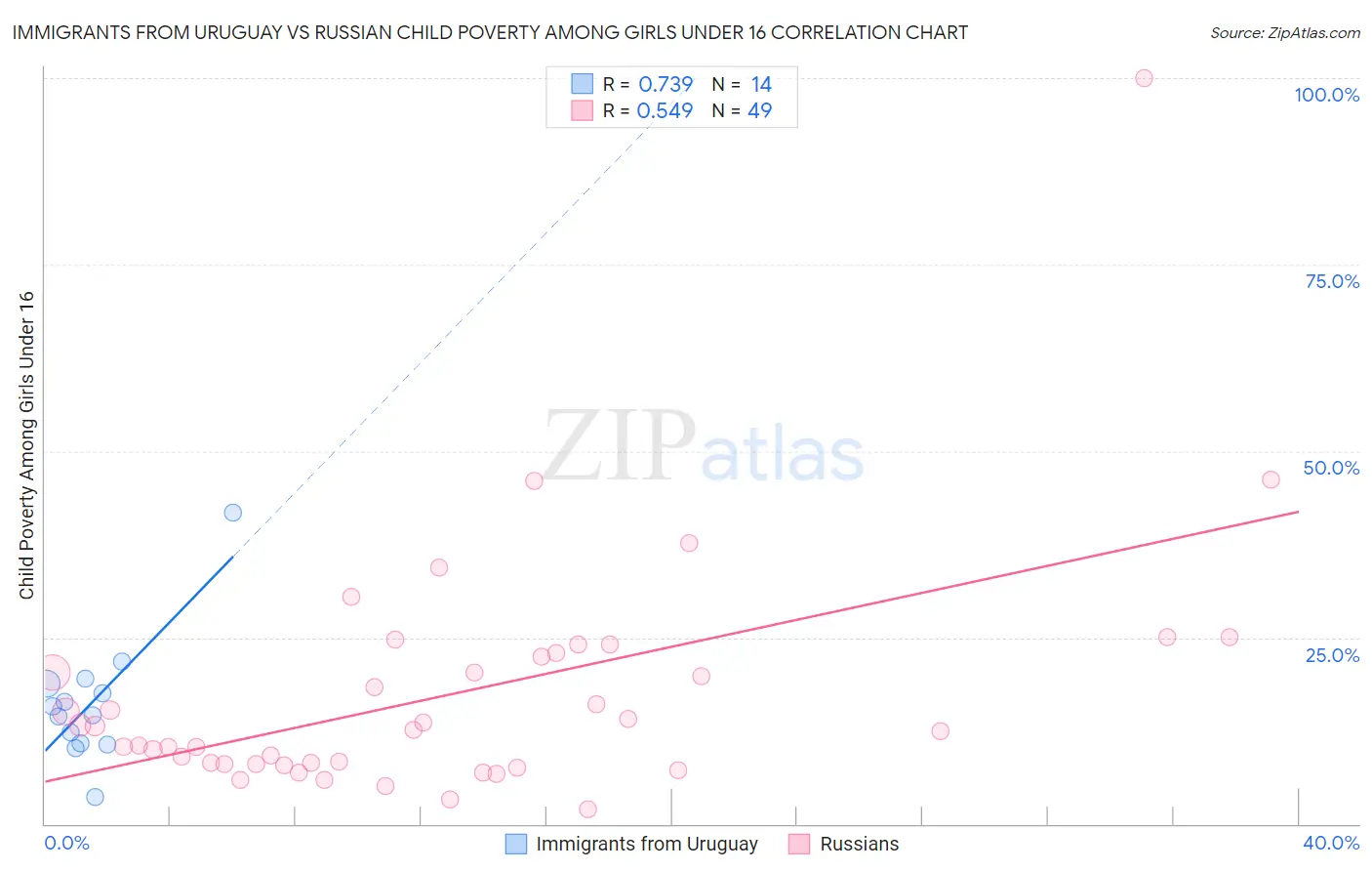 Immigrants from Uruguay vs Russian Child Poverty Among Girls Under 16