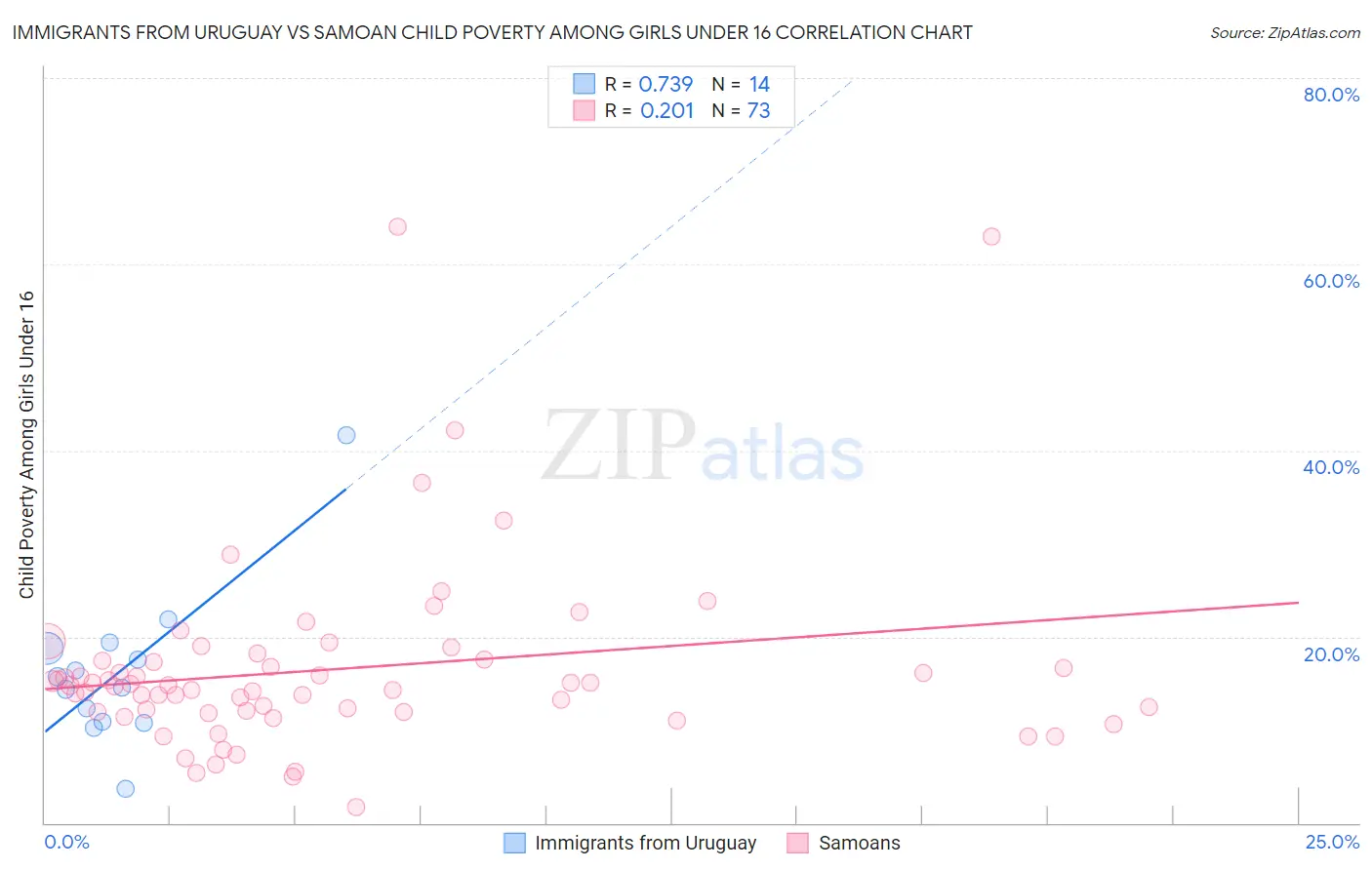 Immigrants from Uruguay vs Samoan Child Poverty Among Girls Under 16