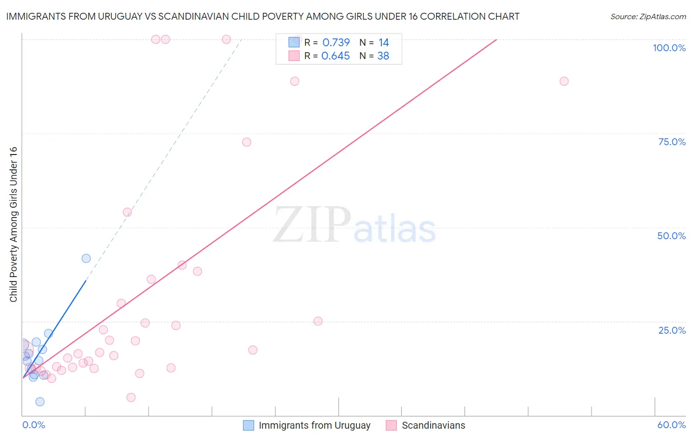 Immigrants from Uruguay vs Scandinavian Child Poverty Among Girls Under 16