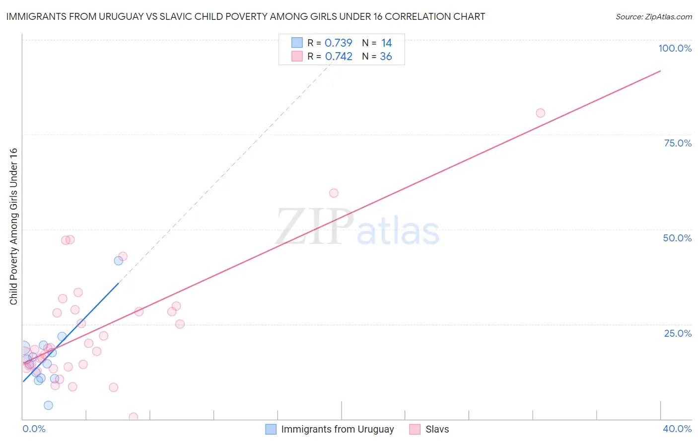Immigrants from Uruguay vs Slavic Child Poverty Among Girls Under 16