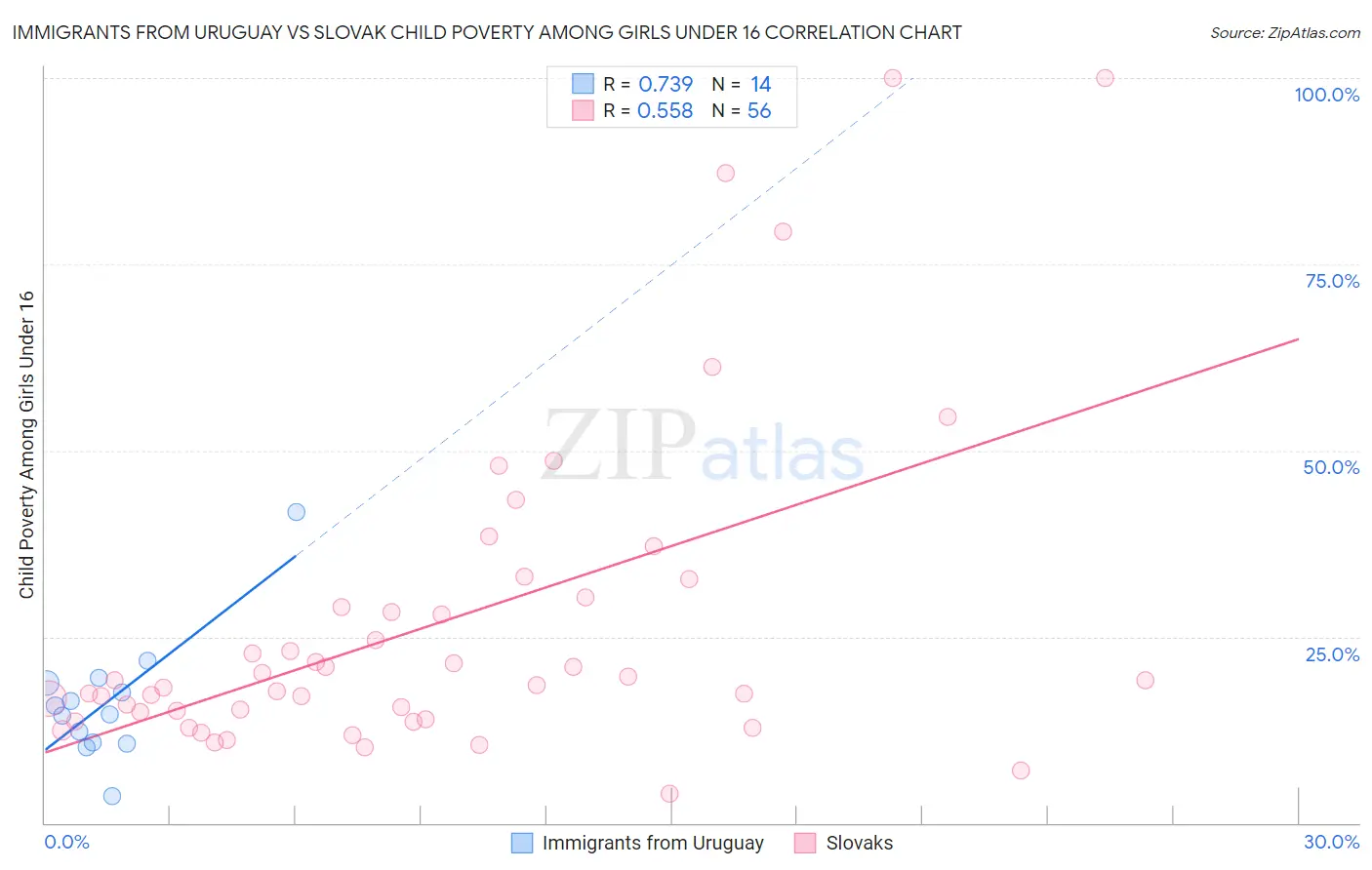 Immigrants from Uruguay vs Slovak Child Poverty Among Girls Under 16