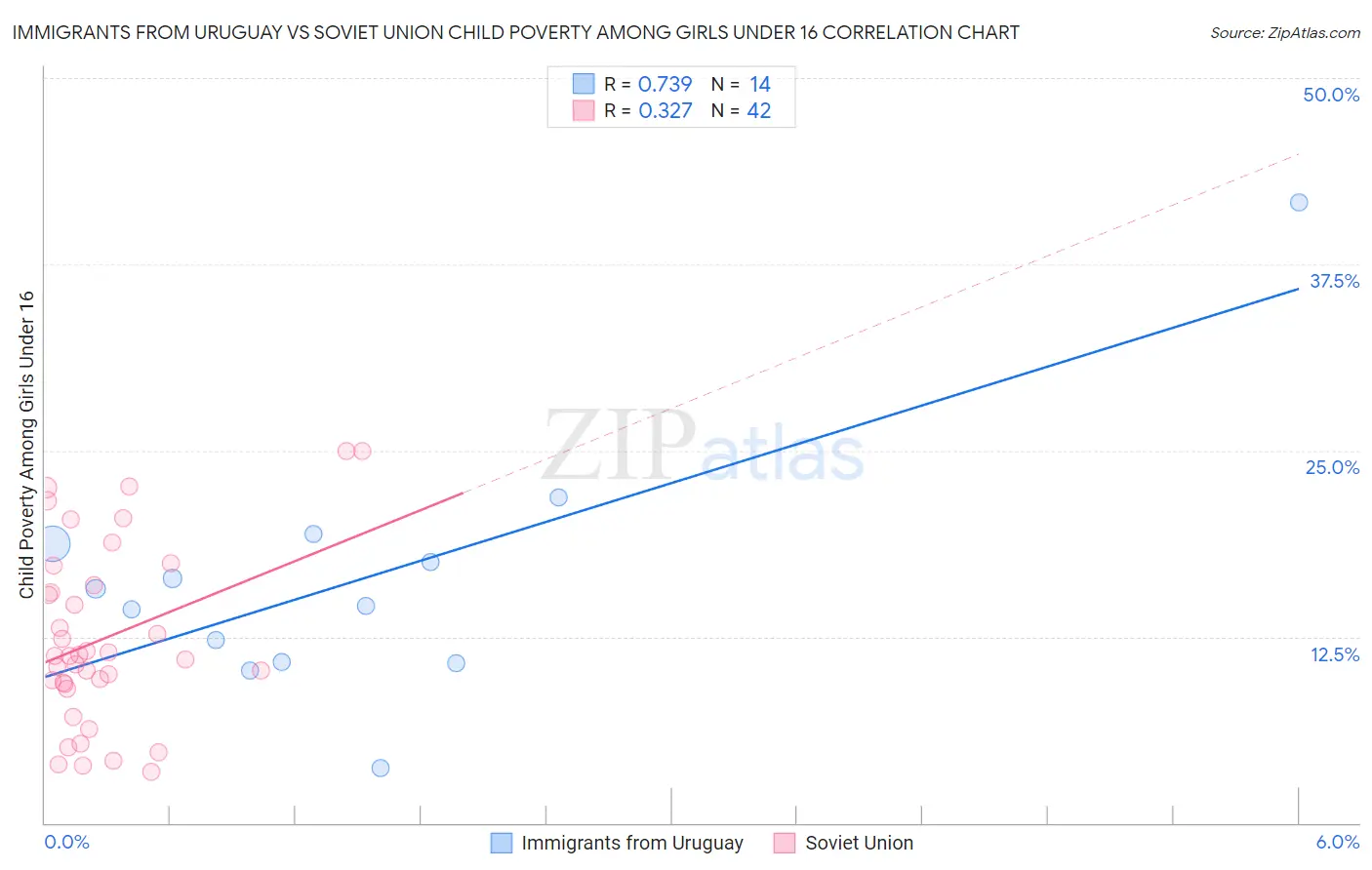 Immigrants from Uruguay vs Soviet Union Child Poverty Among Girls Under 16