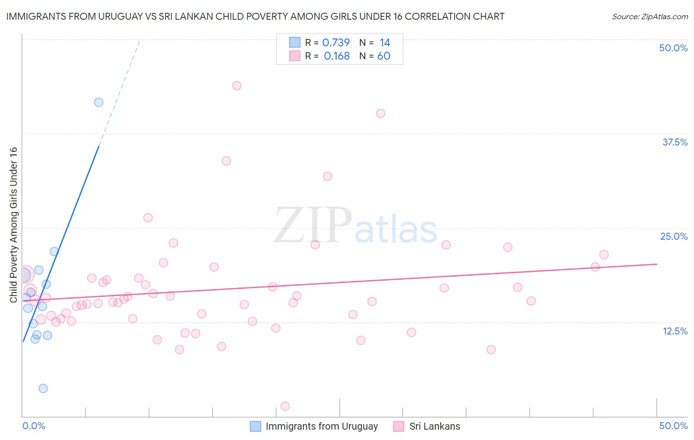 Immigrants from Uruguay vs Sri Lankan Child Poverty Among Girls Under 16