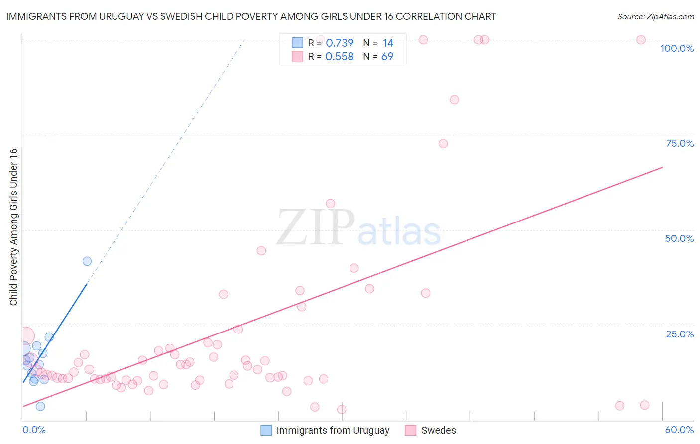 Immigrants from Uruguay vs Swedish Child Poverty Among Girls Under 16