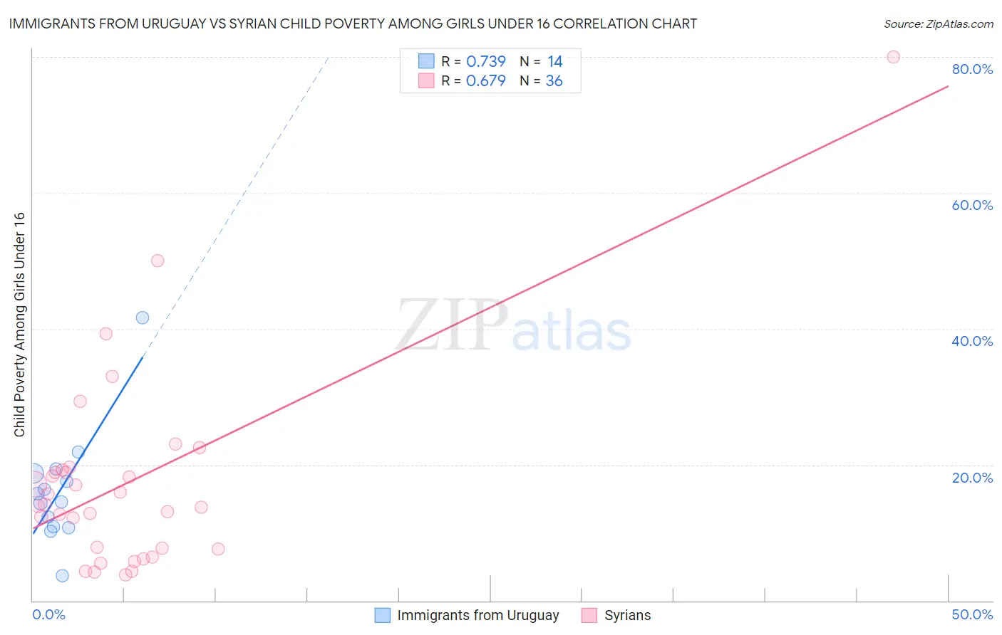 Immigrants from Uruguay vs Syrian Child Poverty Among Girls Under 16