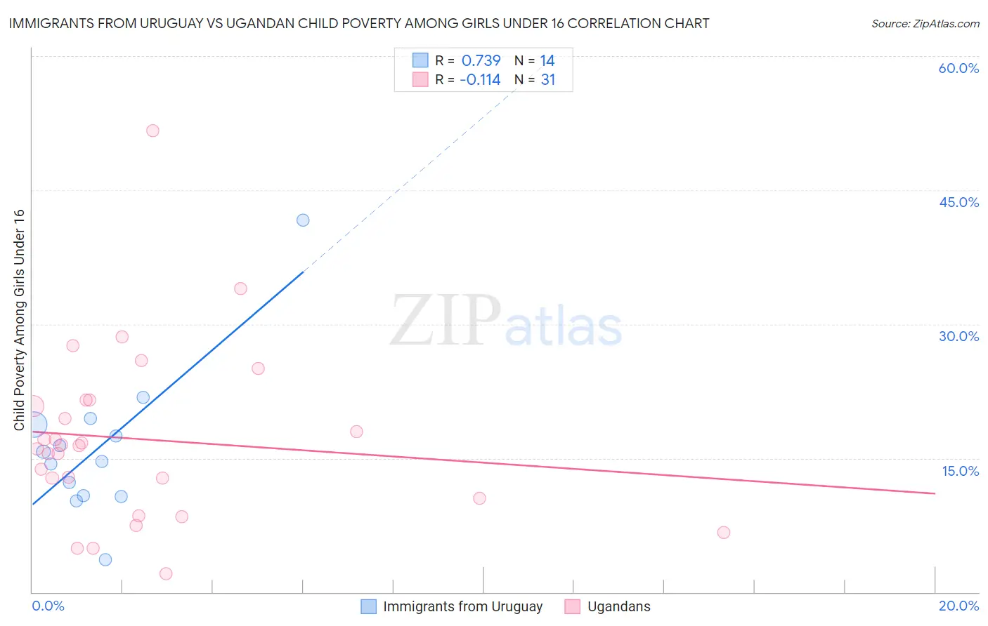 Immigrants from Uruguay vs Ugandan Child Poverty Among Girls Under 16