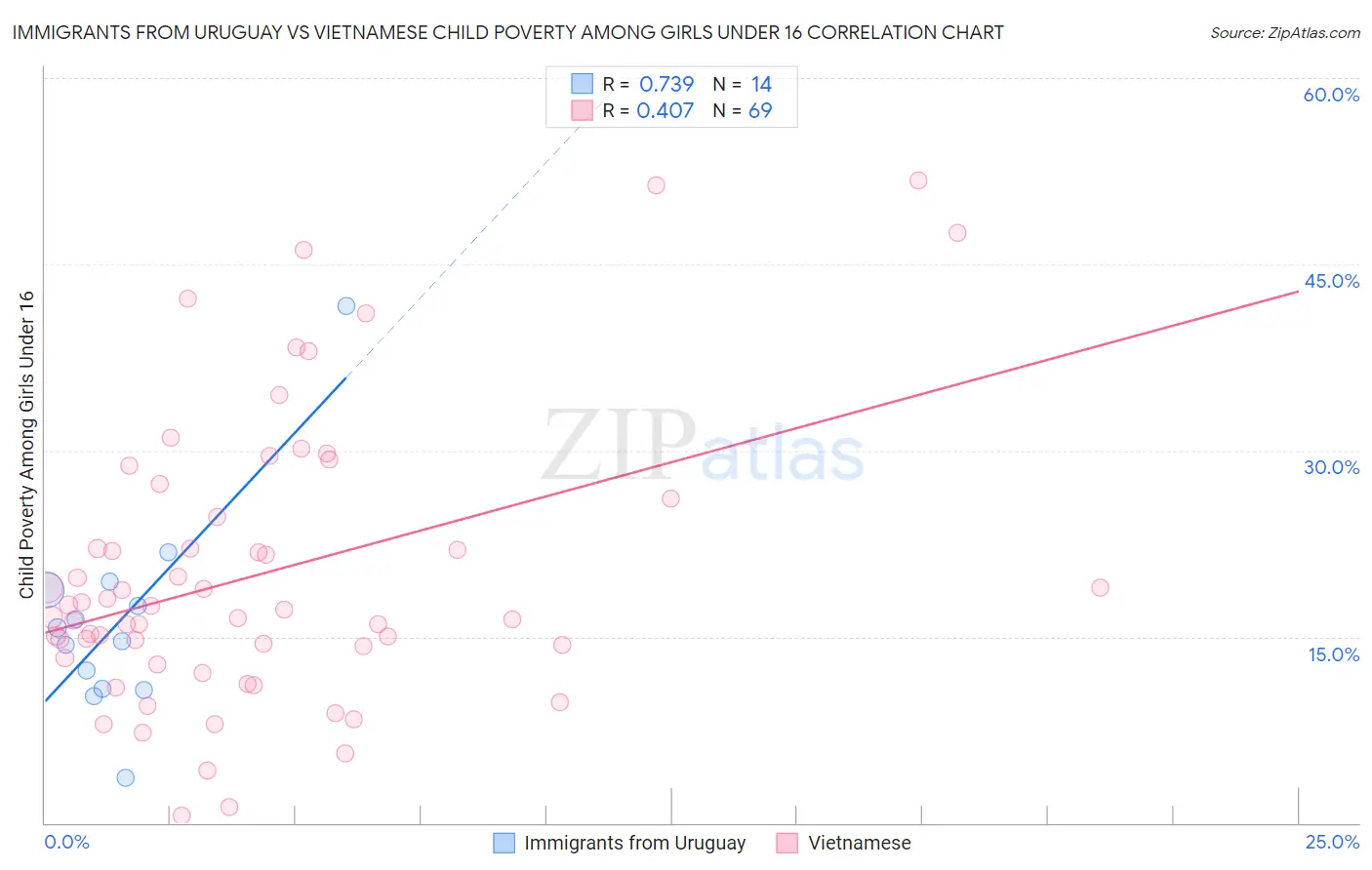 Immigrants from Uruguay vs Vietnamese Child Poverty Among Girls Under 16