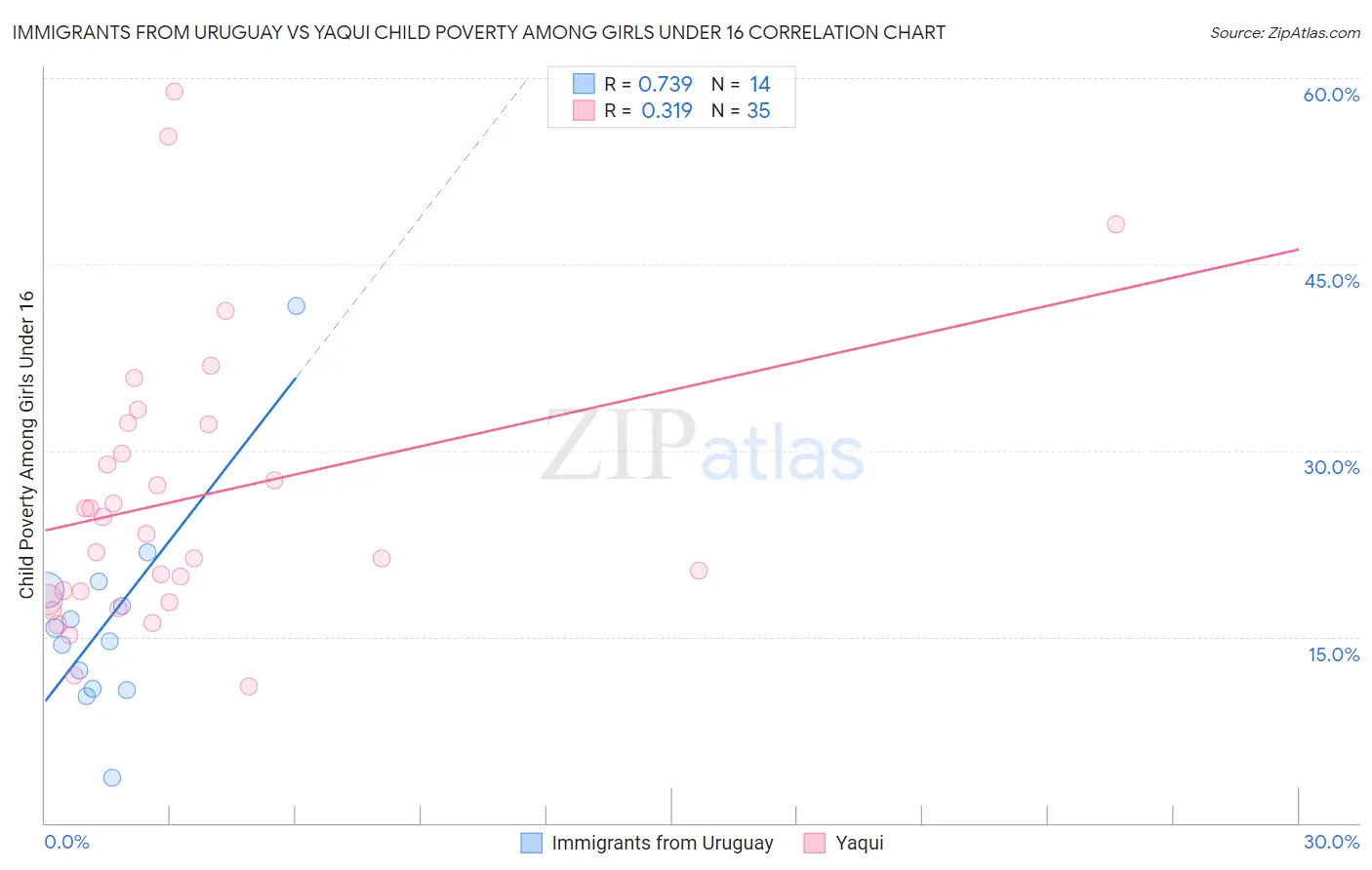 Immigrants from Uruguay vs Yaqui Child Poverty Among Girls Under 16