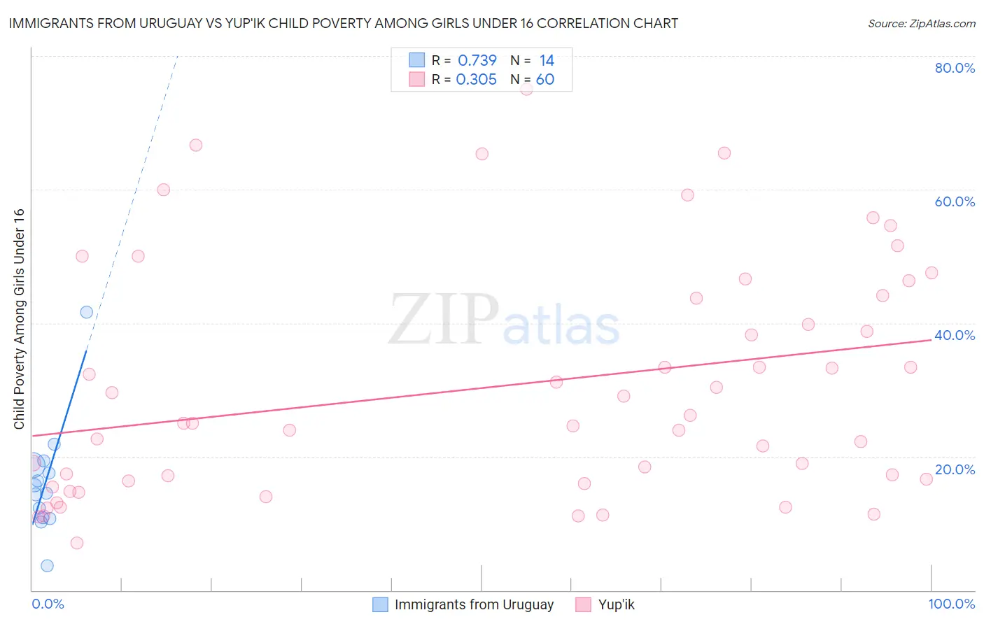 Immigrants from Uruguay vs Yup'ik Child Poverty Among Girls Under 16