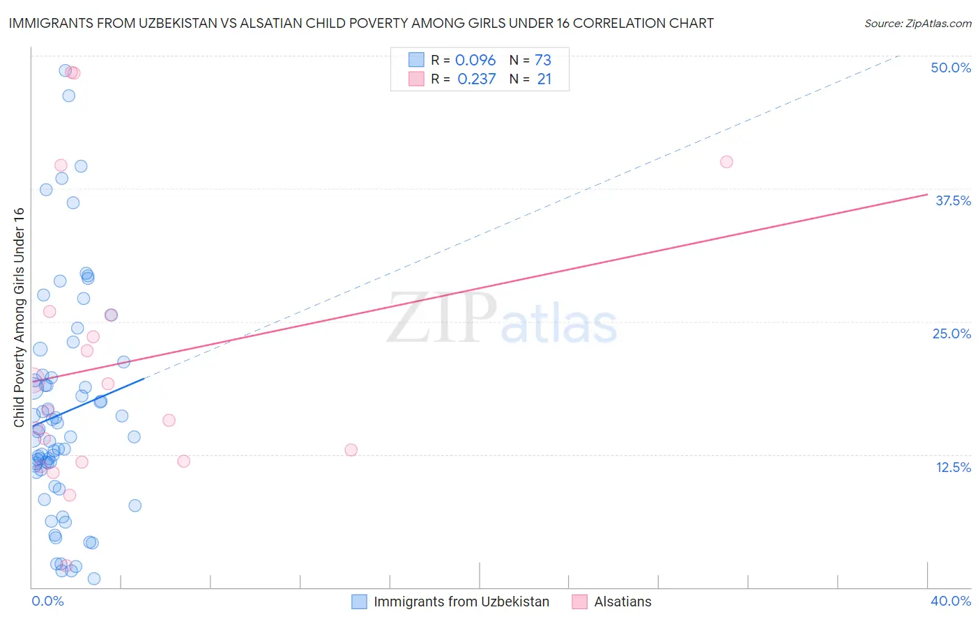 Immigrants from Uzbekistan vs Alsatian Child Poverty Among Girls Under 16