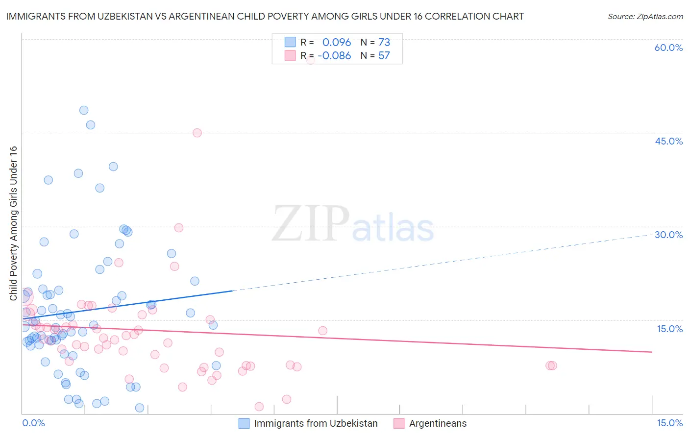Immigrants from Uzbekistan vs Argentinean Child Poverty Among Girls Under 16