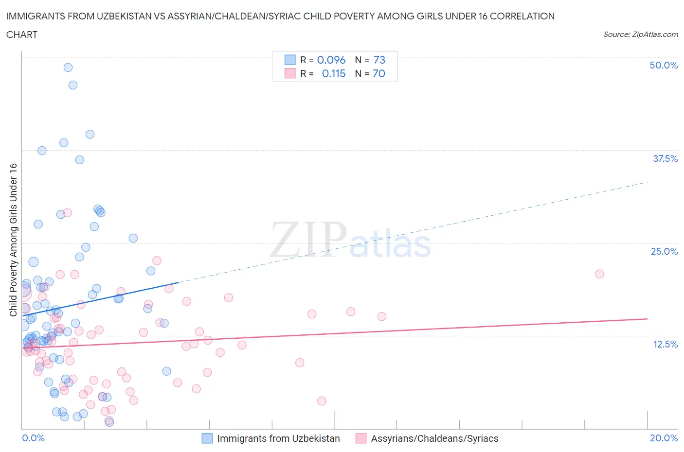 Immigrants from Uzbekistan vs Assyrian/Chaldean/Syriac Child Poverty Among Girls Under 16