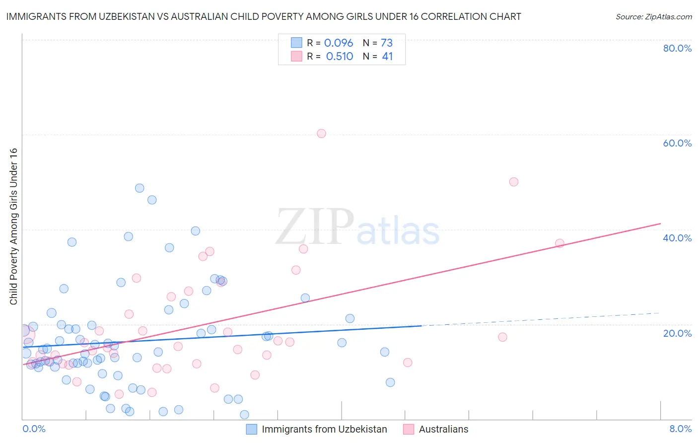 Immigrants from Uzbekistan vs Australian Child Poverty Among Girls Under 16