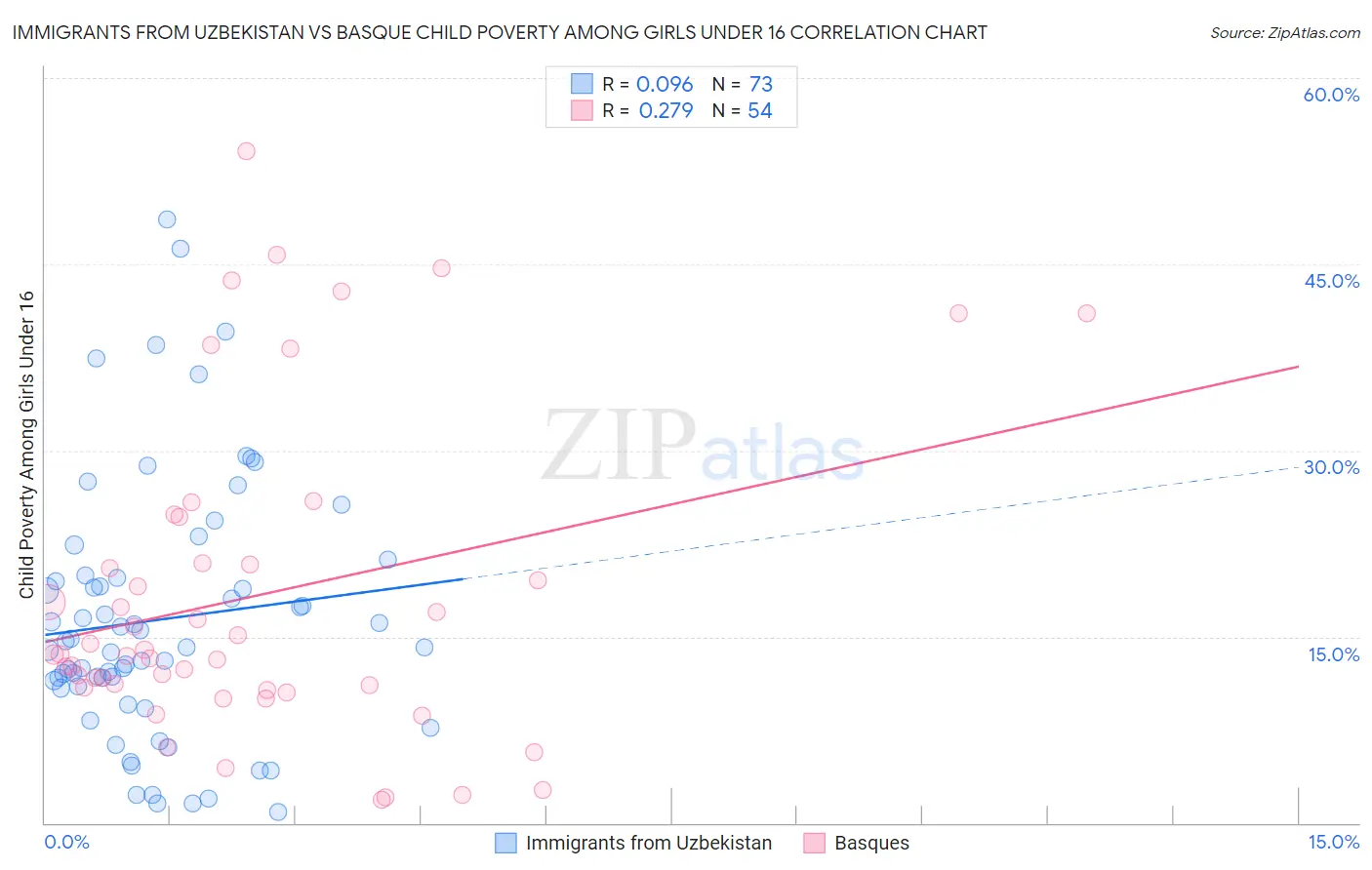 Immigrants from Uzbekistan vs Basque Child Poverty Among Girls Under 16